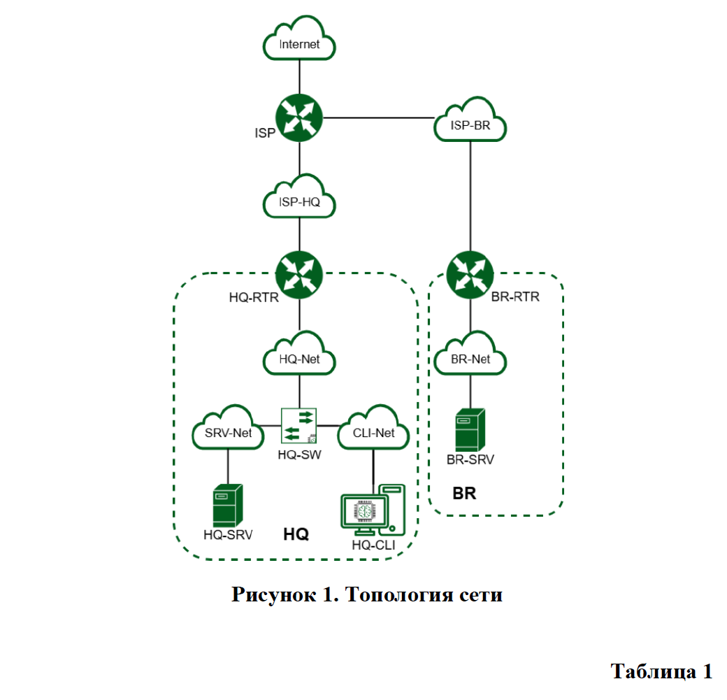 Рисунок 1. Топология сети